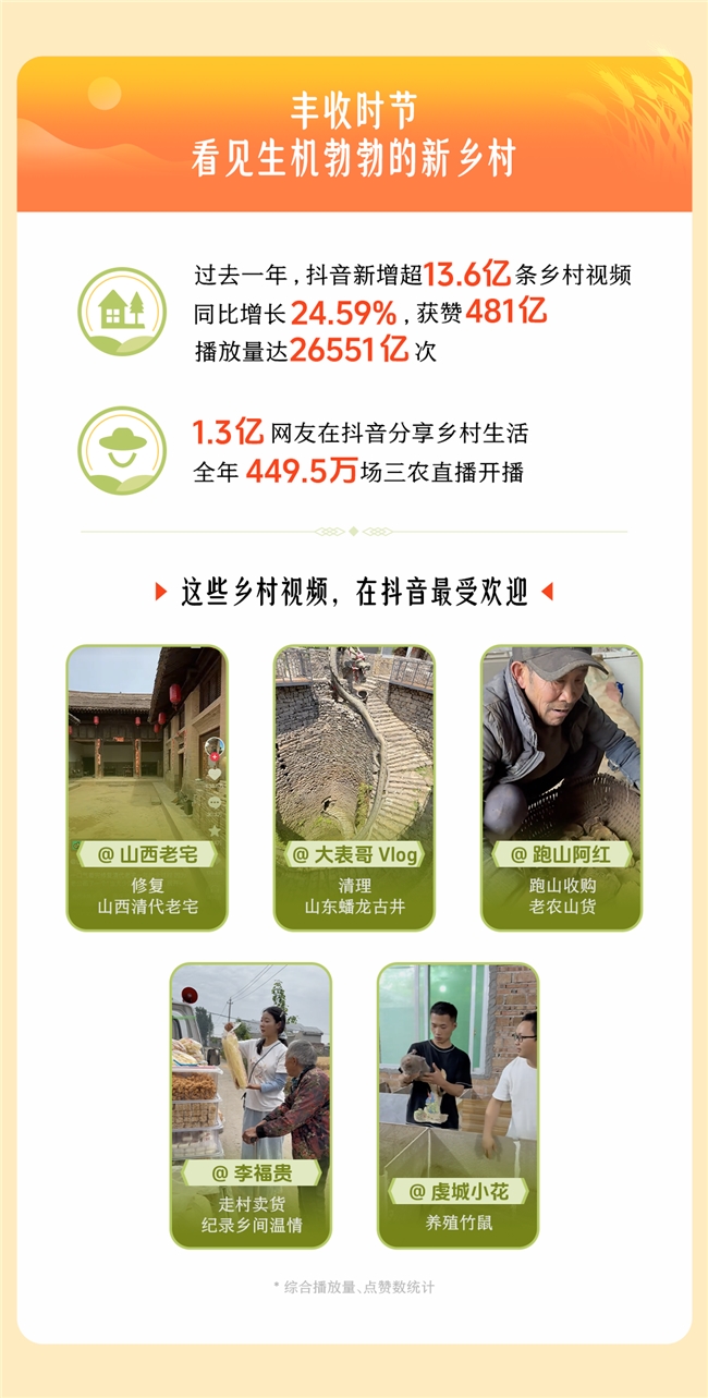 字节跳动发布2025助农数据报告：过去一年，抖音新增2143万条农技视频