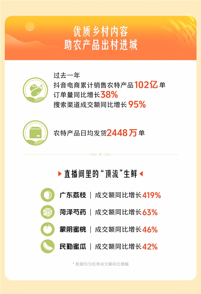 字节跳动发布2025助农数据报告：过去一年，抖音新增2143万条农技视频