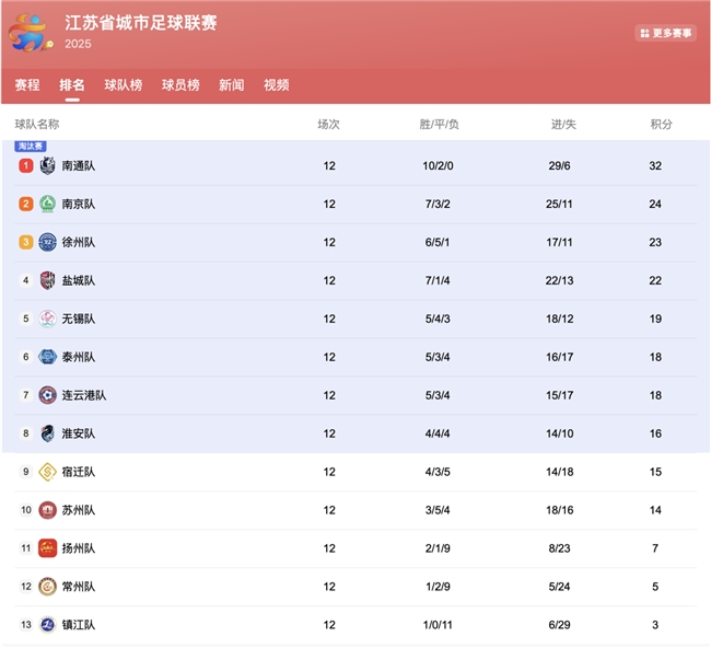 起亚鼎力支持，盐城队虽负无锡，仍奋进季后赛