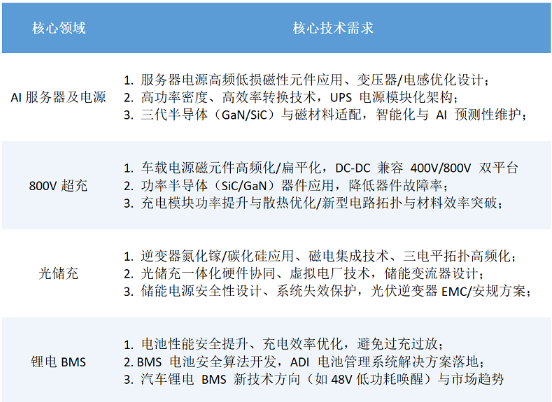 第七届数字电源关键元器件应用峰会正式启动