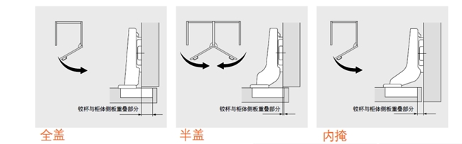 铰链有哪几种类型？从安装适配到品牌优选指南