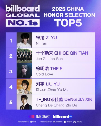 腾讯音乐榜联合Billboard公告牌揭晓2025 Billboard Global No.1s 荣誉