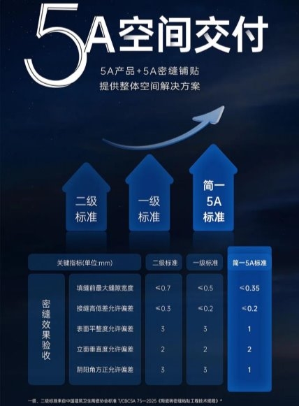 一次消费，一生挚友 简一瓷砖用极致服务实现与用户的双向奔赴