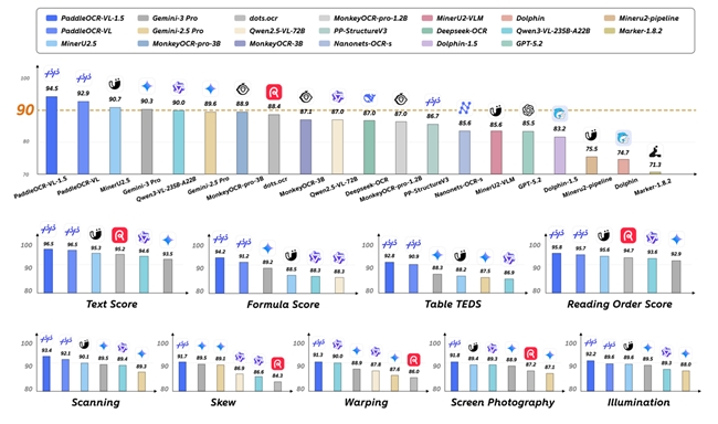 全球首次突破异形框定位难题 百度开源全新OCR模型 PaddleOCR-VL-1.5