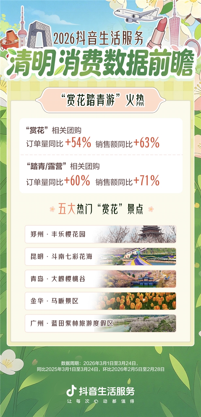 清明假期热门宝藏城市预测：开封、三亚、洛阳、湖州、无锡抖音酒旅消费热度领跑