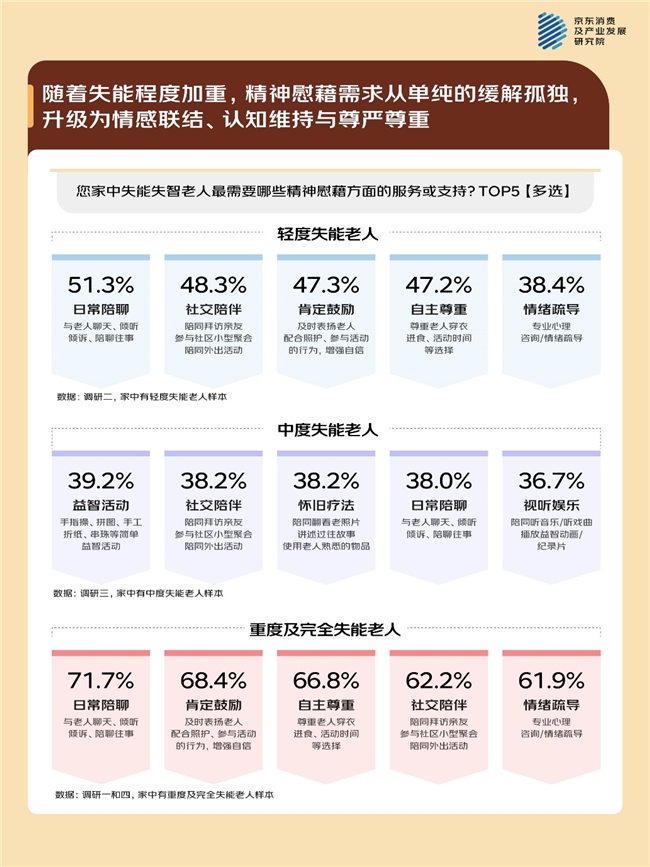京东养老生活观察：失能老人家庭面临体力、心理、技能困境 超七成需要专业上门护理服务