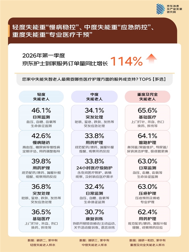 京东养老生活观察：失能老人家庭面临体力、心理、技能困境 超七成需要专业上门护理服务