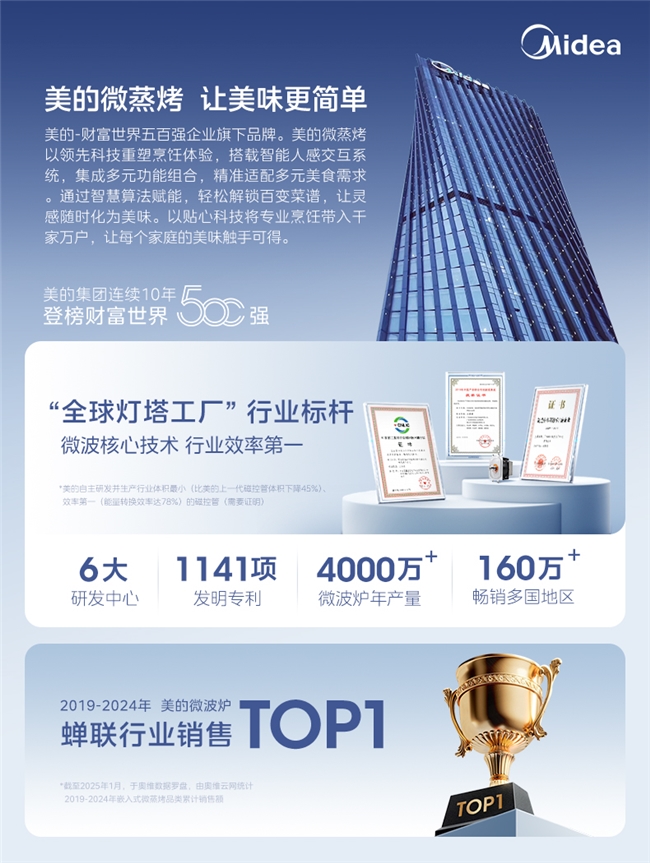 微蒸烤一体机推荐：美的连续七年销量领先