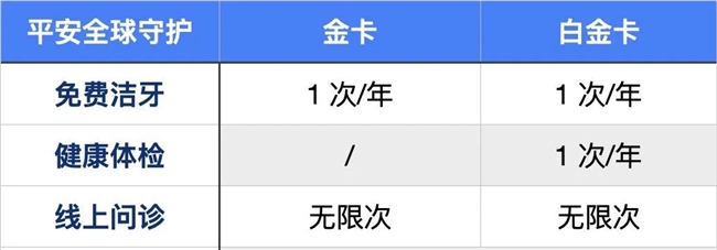 平安银行信用卡正式推出平安全球守护卡,权益覆盖全球急难救援与健康守护