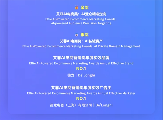 WPP Media（群邑）凭借技术与服务优势 助力德龙斩获艾菲大奖