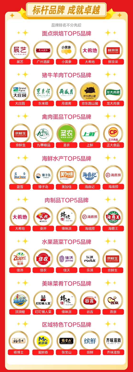 地标与非遗传奇好物受追捧：京东生鲜618新奇特商品销售同比增长200%