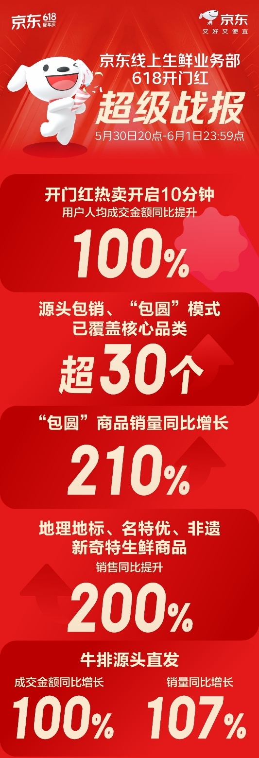 地标与非遗传奇好物受追捧：京东生鲜618新奇特商品销售同比增长200%