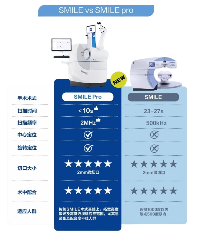 2026年在南昌想做全飞秒SMILE pro需要注意哪些事项？红谷滩普瑞眼科医院解析近视手术全流程