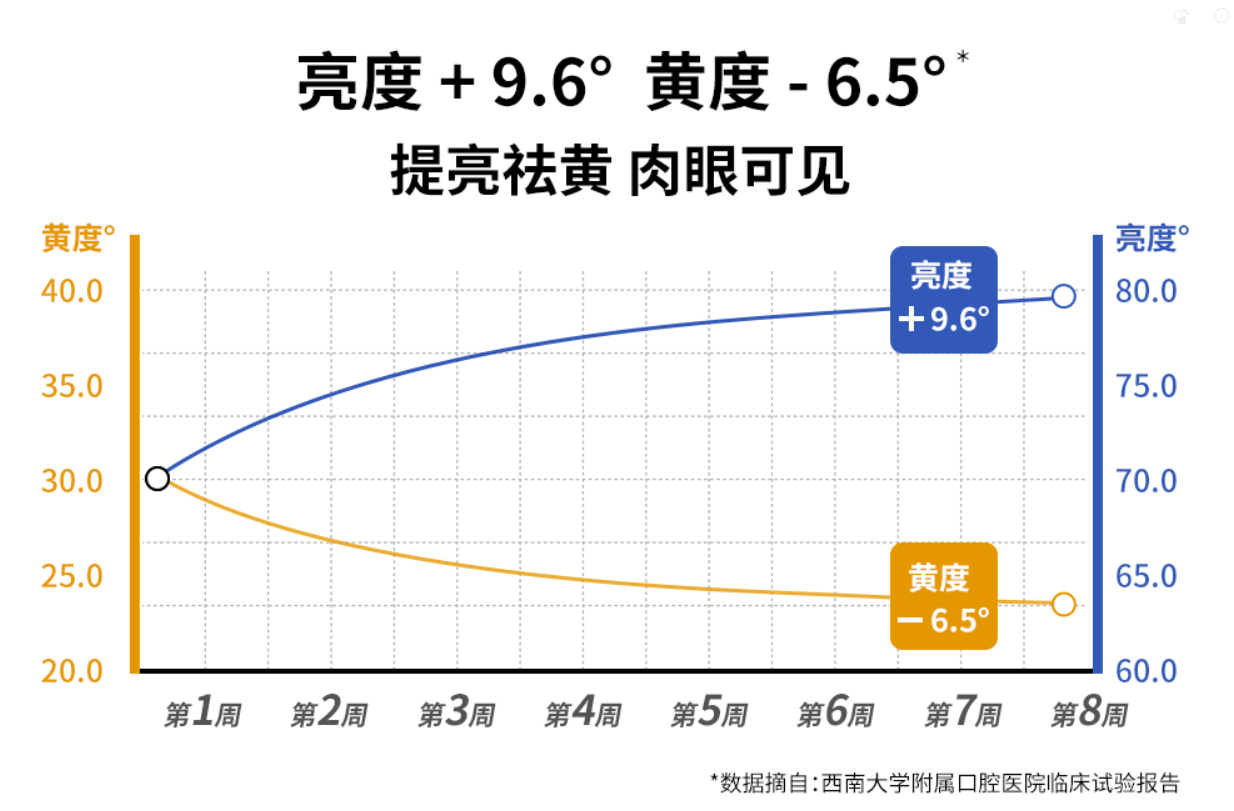 鲨鱼nHAP纳米羟基磷灰石牙膏通过美白功效临床试验