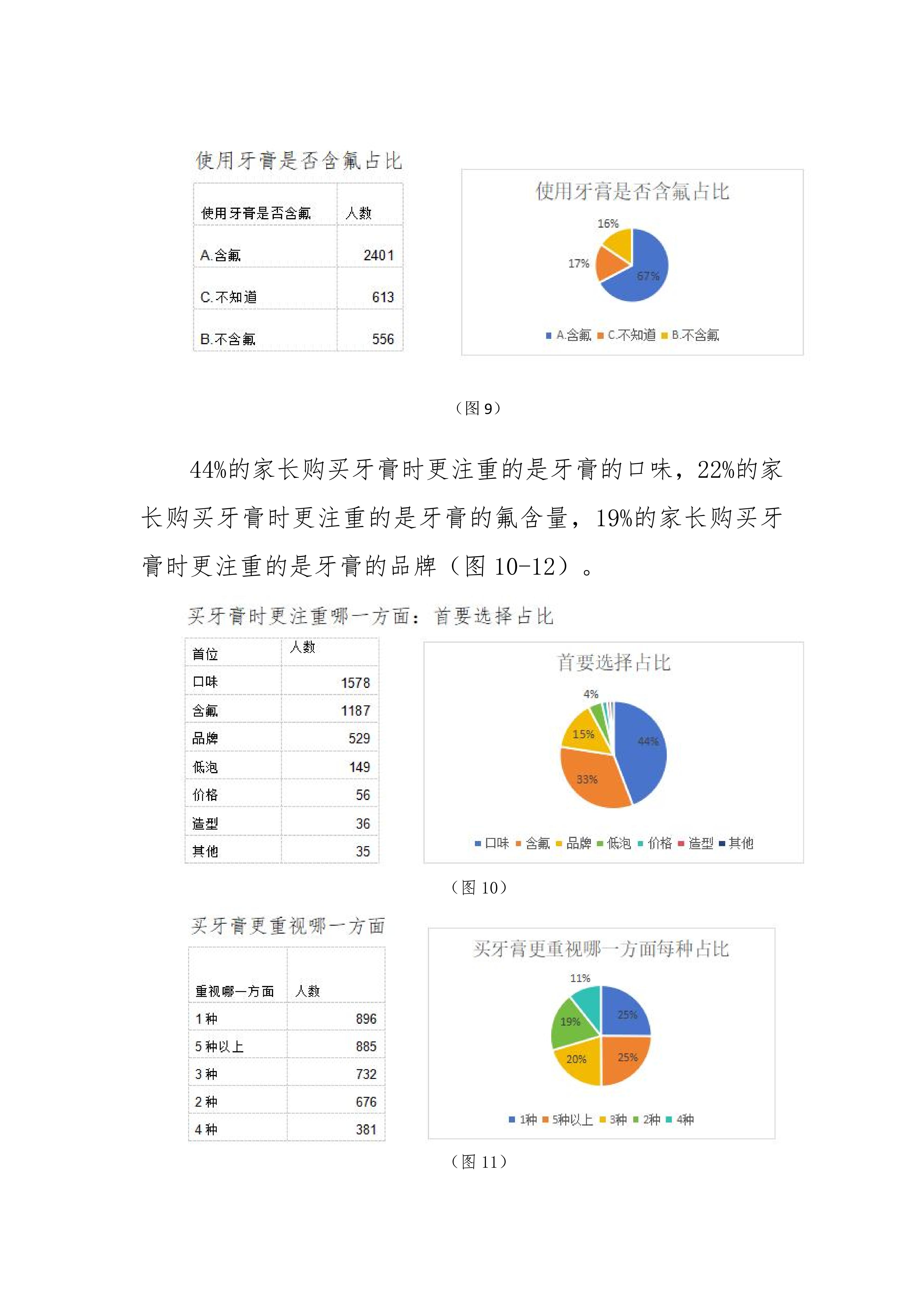 鲨鱼儿童牙膏试用调研，3570份真实反馈