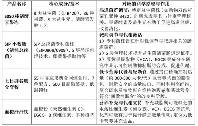 多燕瘦的“智商税”疑云：当科学辅助工具遭遇不切实际的减肥期待