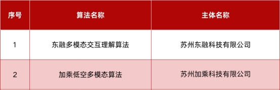 东融科技合规水平获得国家级认可，东融APP多模态算法通过网信办备案