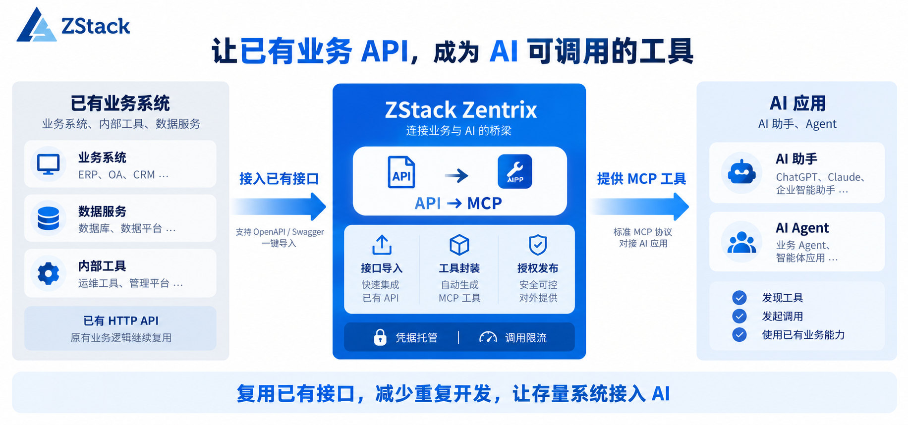 老系统接入AI，权限与调用怎么管？ZStack Zentrix让业务能力开放有边界