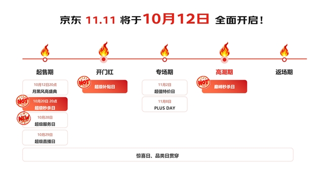 ​京东11.11将于10月12日开启，全新升级“稳赚计划”，为商家投放保收益