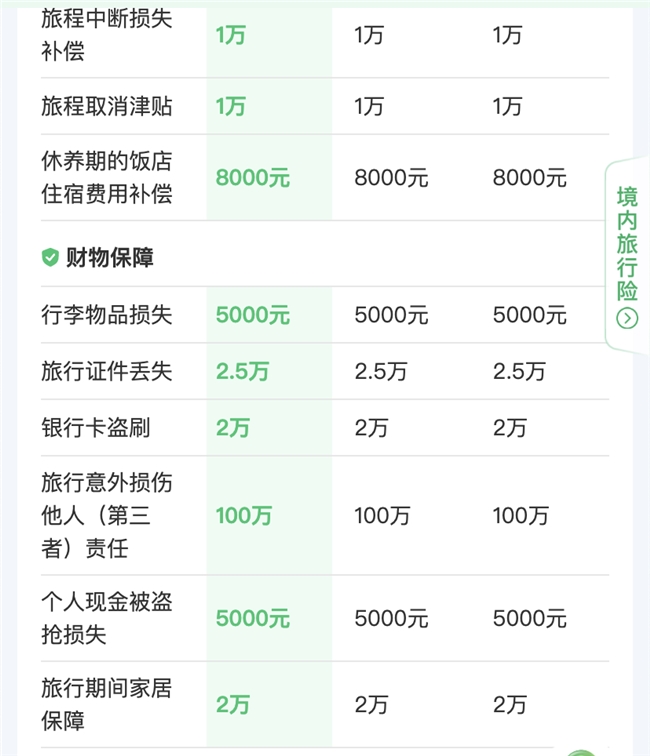 旅游保险有哪些平台的产品可以推荐？看懂腾讯微保境外旅行险三档保额差异